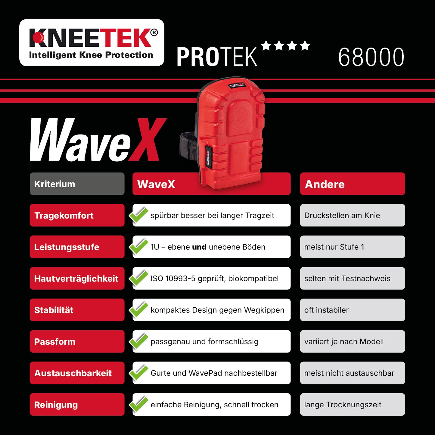 Kneetek WaveX - Knieschoner für Estrich-, Boden- und Fliesenleger, Maximale Druck- und Stoßdämpfung, kein Einschneiden, Einheitsgröße S-L, geprüft nach EN 14404, 1 Paar